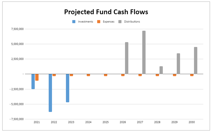 Fund Cash Flows